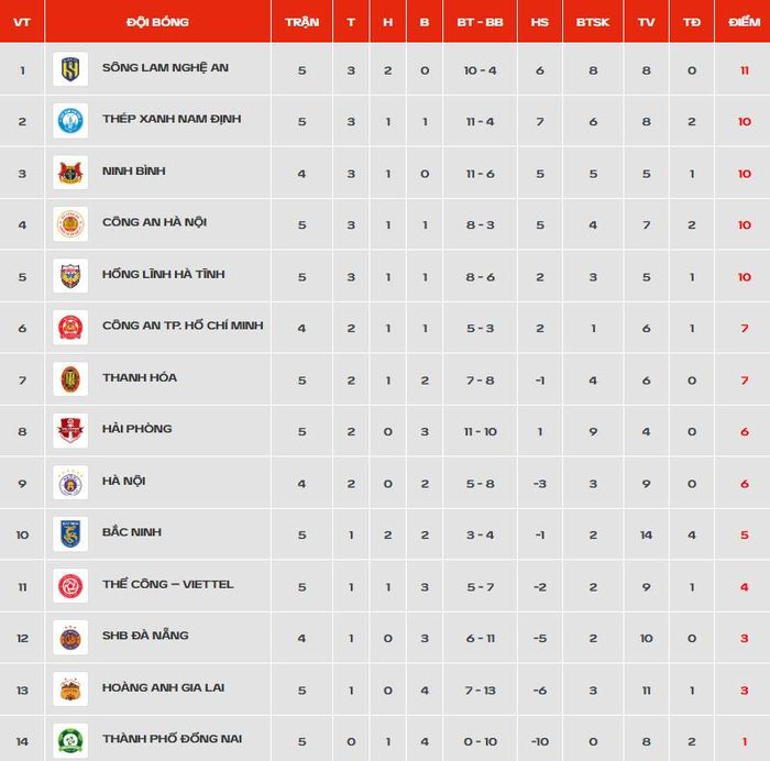  Bảng xếp hạng V.League 2026/27 sau lượt trận tối 24/10. Đồ họa: VPF. 