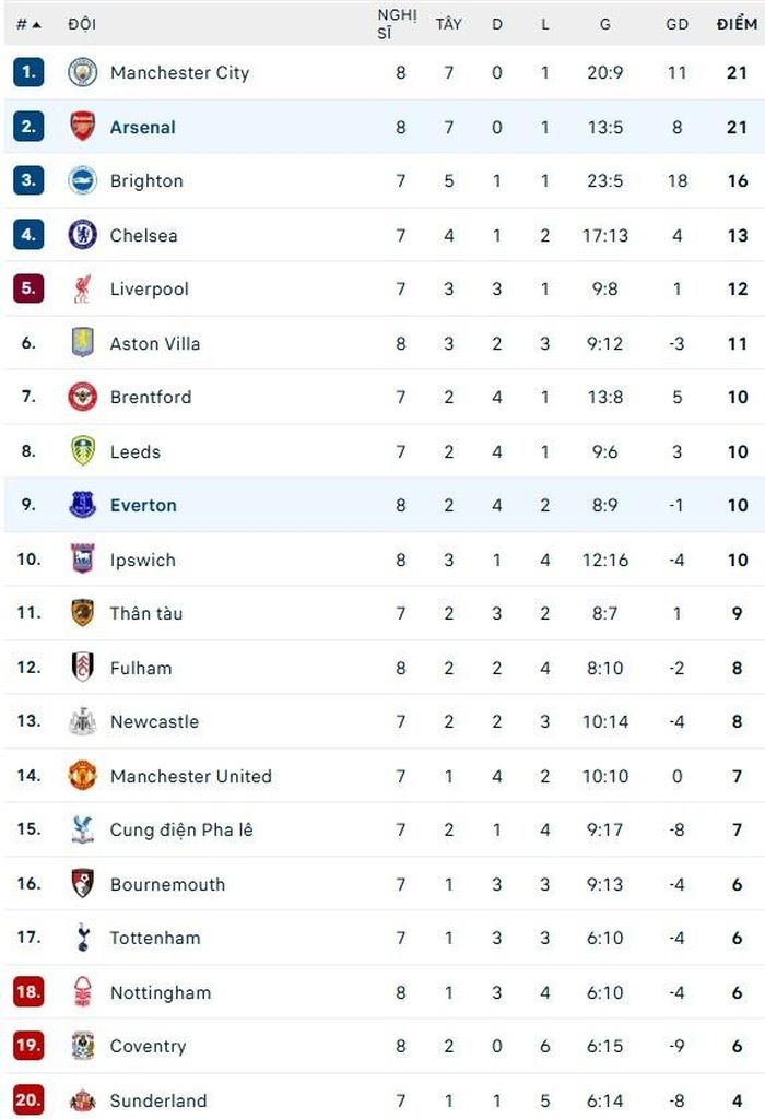 Bảng xếp hạng Premier League.