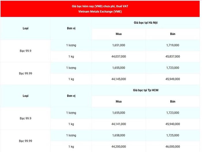 Giá bạc 99.99 (chưa phí, thuế VAT) tại Hà Nội và Thành phố Hồ Chí Minh sáng 24/10. (Nguồn: giabac.net)
