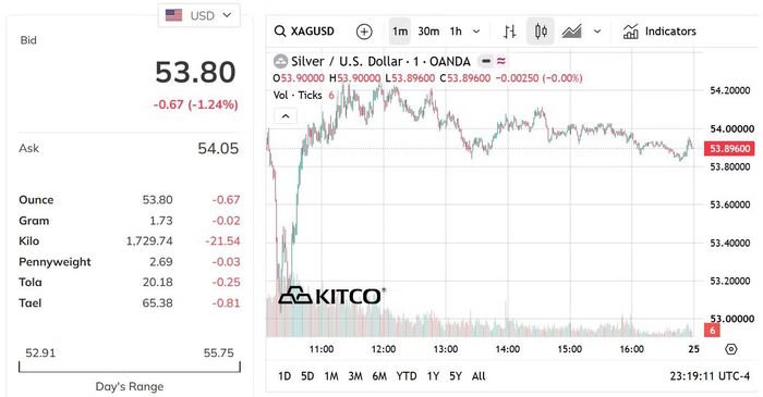 Biểu đồ giá bạc thế giới sáng 24/10. (Nguồn: kitco.com)