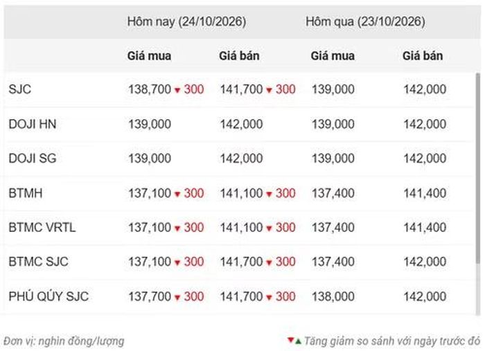 Thống kê giá vàng của Công ty cổ phần Dịch vụ trực tuyến Rồng Việt VDOS - Cập nhật lúc 10 giờ 30 phút ngày 24/10.