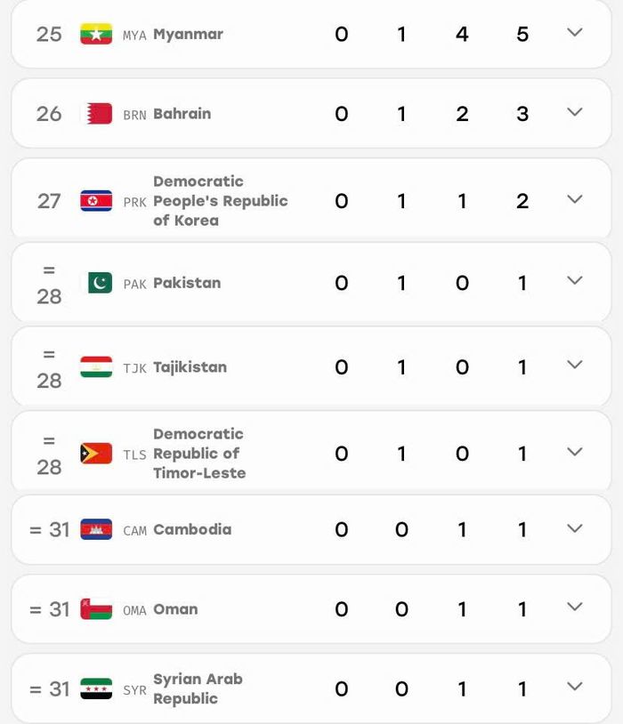Bảng xếp hạng huy chương chung cuộc của Asian Para Games 2026. Ảnh: asianparagames-2026.org
