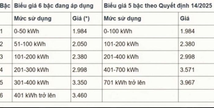 Bảng so sánh biểu giá cơ cấu bán lẻ điện sinh hoạt. (Ảnh: PV)