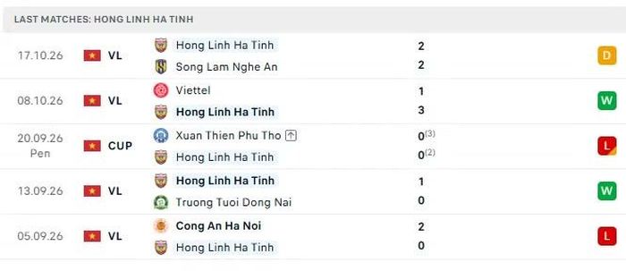 Phong độ của Hà Tĩnh trong 5 trận đấu gần nhất.