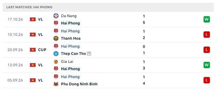 Phong độ của Hải Phòng trong 5 trận đấu gần nhất.