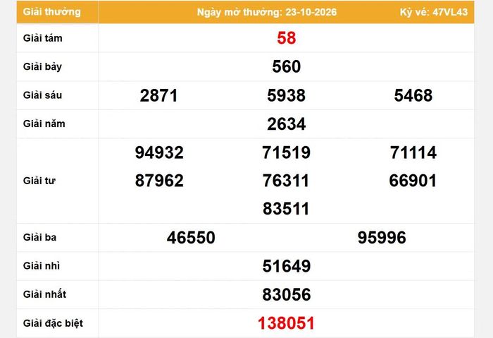 Kết quả cuối cùng của kỳ mở thưởng xổ số Vĩnh Long ngày 23/10.