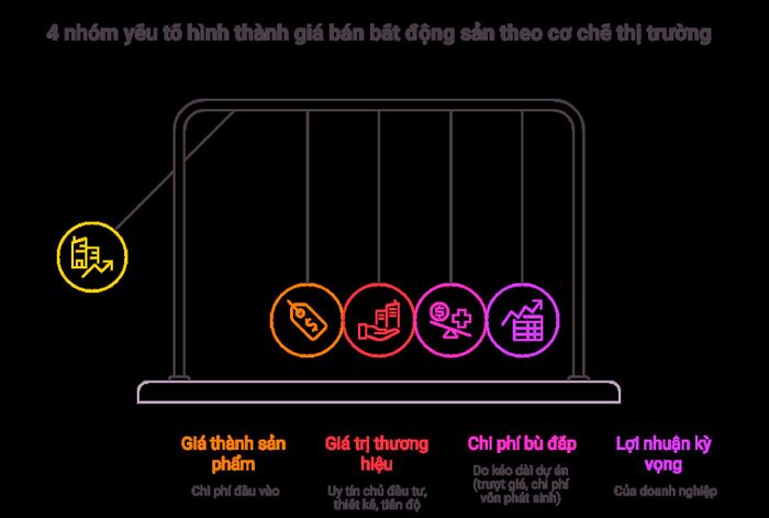 4 nhóm yếu tố hình thành giá bán bất động sản theo cơ chế thị trường. Đồ họa: Hồng Khanh