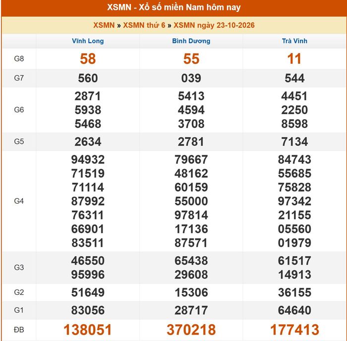 Kết quả XSMN ngày 22/10/2026