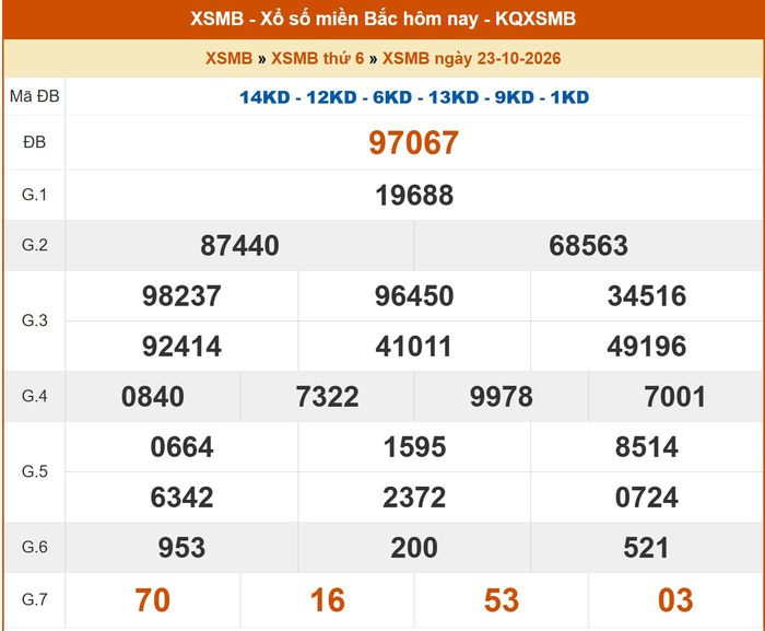 Kết quả XSMB ngày 22/10/2026