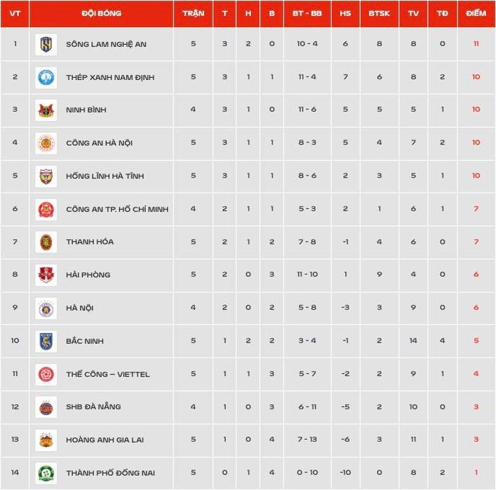 BXH V-League 2026/27