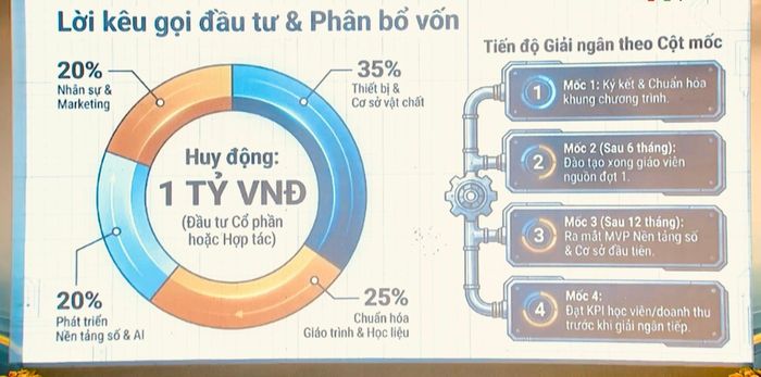 Thí sinh đoạt giải Nhất huy động 1 tỷ đồng để phát triển dự án. Ảnh: TTV