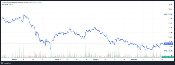  Diễn biến giá cổ phiếu VCI. Nguồn TradingView 