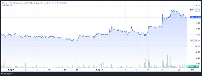 Diễn biến cổ phiếu VLB. Nguồn Trading View