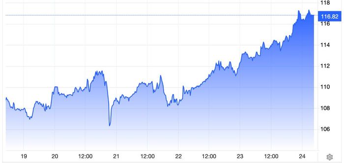 Diễn biến giá dầu thô Brent giao sau tại London trong tuần này. Đơn vị: USD/thùng - Nguồn: Trading Economics.