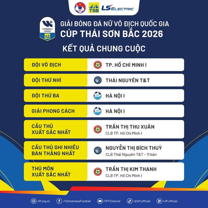 Kết quả chung cuộc Giải bóng đá nữ vô địch quốc gia - Cúp Thái Sơn Bắc năm 2026. Ảnh: VFF.