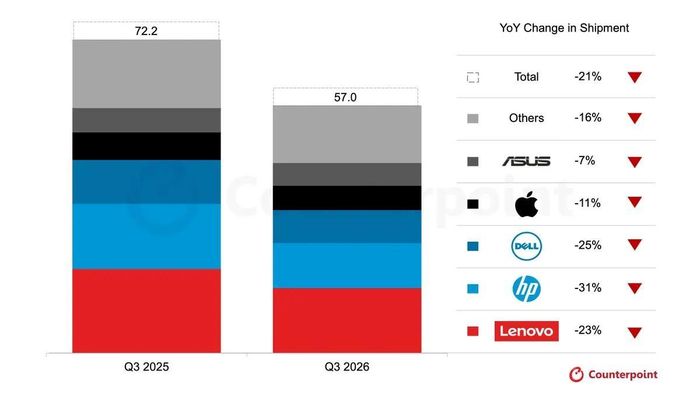  Lượng xuất xưởng PC toàn cầu quý III/2026 so với quý III/2025 (triệu chiếc). Ảnh: Counterpoint Research. 