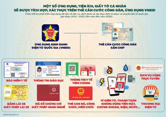 Một số ứng dụng, tiện ích, giấy tờ cá nhân được tích hợp, xác thực trên ứng dụng VNeID. (Ảnh: Bộ Công an)