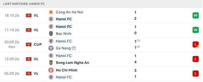 Phong độ của Hà Nội FC trong 5 trận đấu gần nhất.