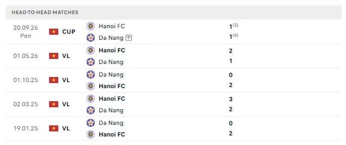 Thành tích đối đầu giữa Đà Nẵng và Hà Nội FC trong 5 trận đấu gần nhất.