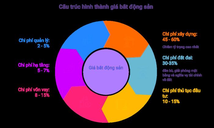 Cơ cấu hình thành giá bất động sản. Đồ họa: Hồng Khanh