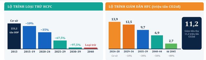 Lộ trình loại trừ các chất HCFC và giảm dần HFC. (Nguồn: Dự án SMS-MP, Cục Biến đổi khí hậu)