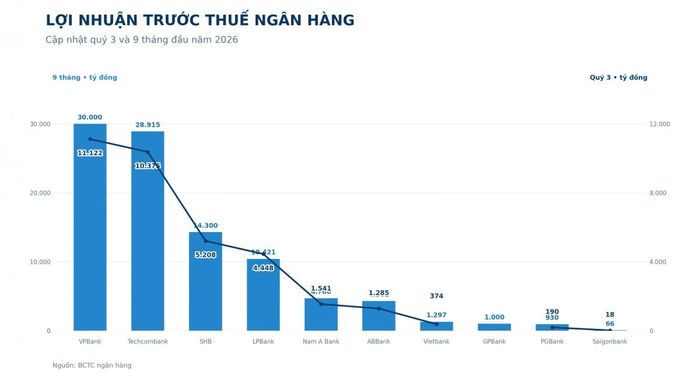 Lợi nhuận quý 3/2026 và 9 tháng năm 2026 tại các ngân hàng đã công bố. Ảnh được hỗ trợ bởi AI