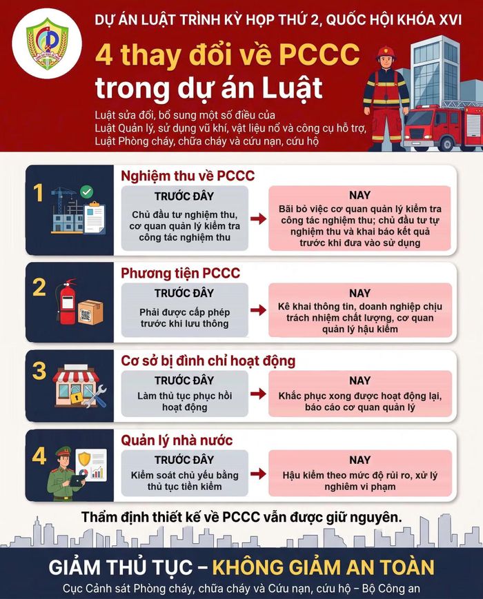 Bốn thay đổi lớn về PCCC trong dự án Luật.