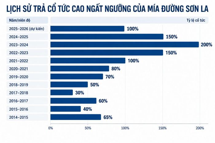 Lịch sử trả cổ tức tiền mặt cao ngất ngưỡng của Mía đường Sơn La.