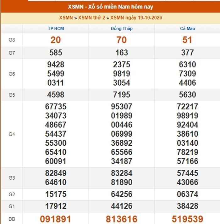 Kết quả xổ số miền Nam ngày 19/10/2026