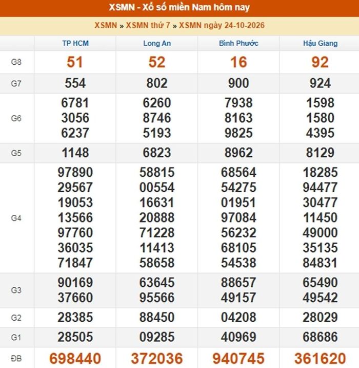 Kết quả xổ số miền Nam ngày 24/10/2026