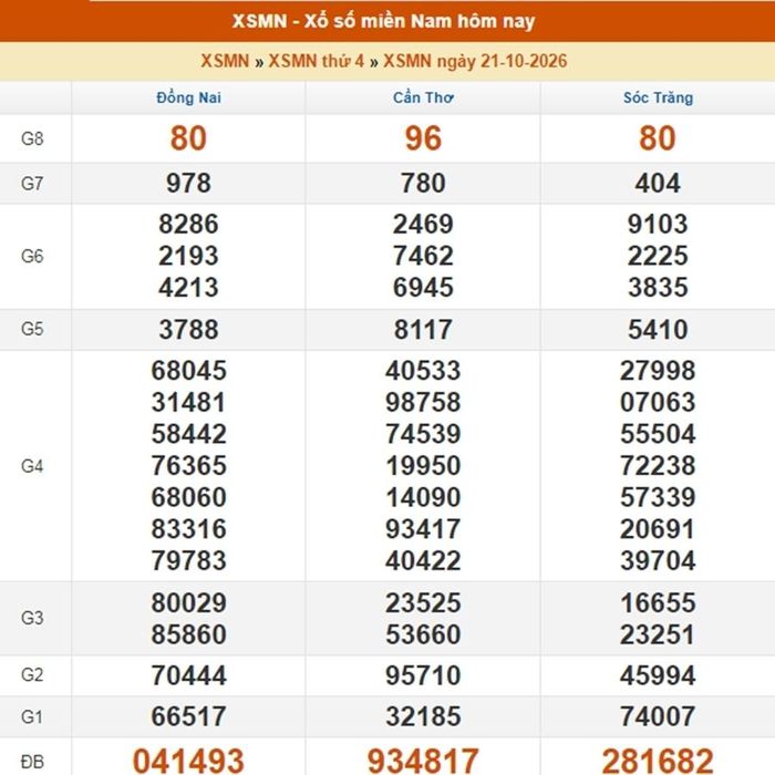 Kết quả xổ số miền Nam ngày 21/10/2026