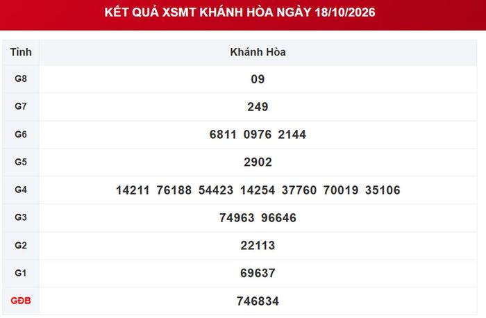 XSKH 18/10, kết quả xổ số Khánh Hòa ngày 18/10/2026.