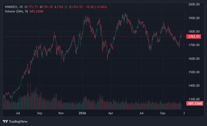 VN-Index quay đầu giảm trở lại. Ảnh: TradingView.