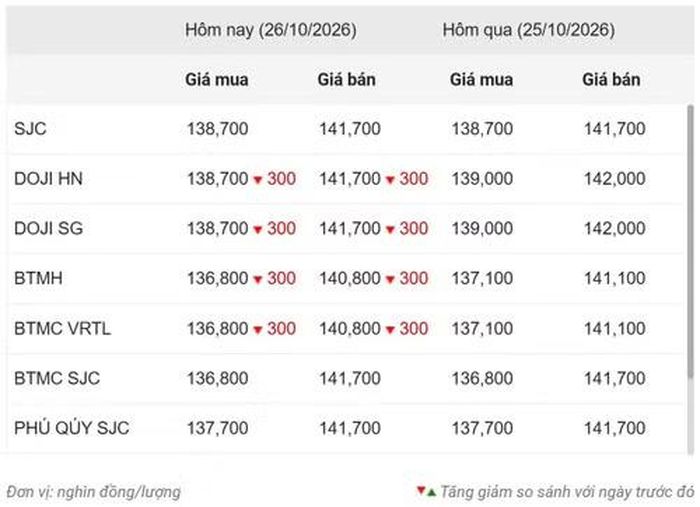 Thống kê giá vàng của Công ty cổ phần Dịch vụ trực tuyến Rồng Việt VDOS - Cập nhật lúc 9 giờ ngày 26/10.