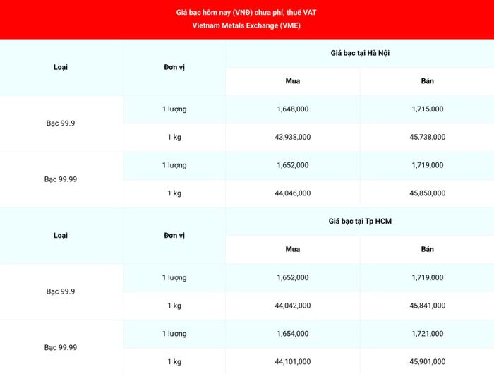 Giá bạc 99.99 (chưa phí, thuế VAT) tại Hà Nội và Thành phố Hồ Chí Minh ngày 26/10. (Ảnh: giabac.net)