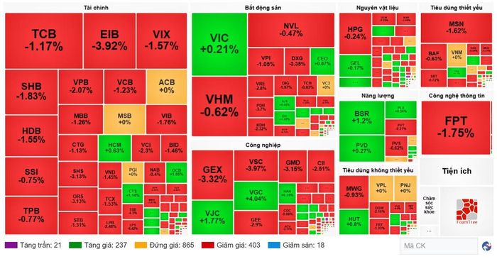 Diễn biến cổ phiếu các nhóm ngành ngày 26/10. (Nguồn: VietstockFinance)