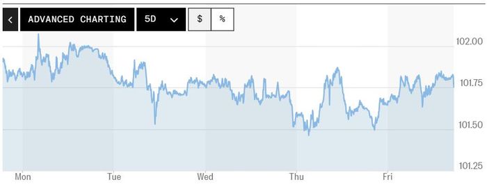 Biểu đồ biến động Chỉ số DXY trong tuần qua. Ảnh: Marketwatch