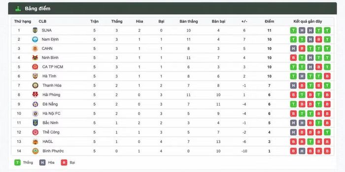 Bảng xếp hạng V-League 2026-2027. Ảnh: Như Yên.
