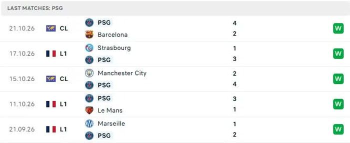 Phong độ của PSG trong 5 trận đấu gần nhất.
