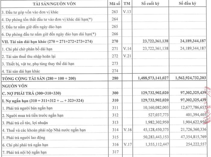 Nợ phải trả của DVP ở mức hơn 129,7 tỷ đồng. (Nguồn: BCTC Công ty CP Đầu tư và Phát triển Cảng Đình Vũ)