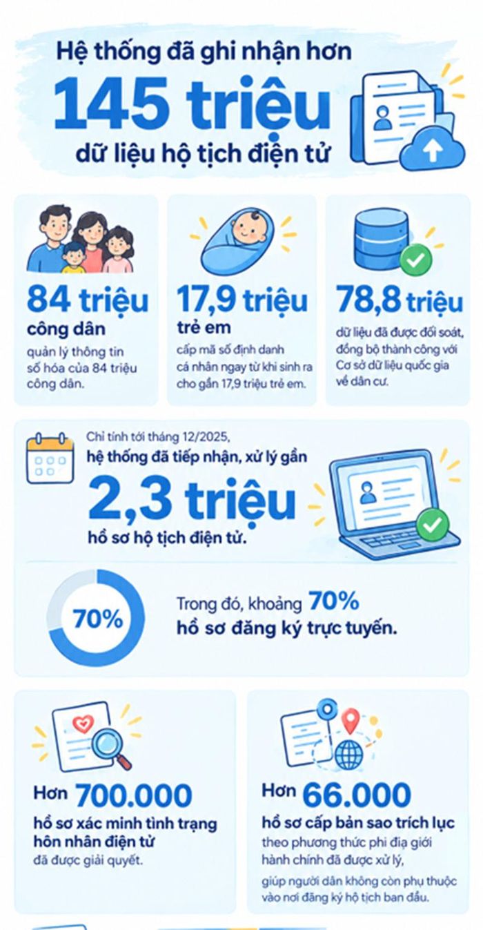 Những con số ấn tượng từ Hệ thống cơ sở dữ liệu Hộ tịch điện tử.