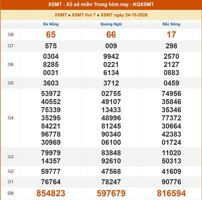 Kết quả XSMT ngày 23/10/2026