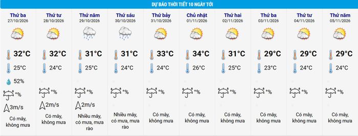 Thời tiết Hà Nội 10 ngày tới, nhiệt độ cao nhất đầu tháng 11 có thể giảm xuống dưới 30 độ. Nguồn: NCHMF