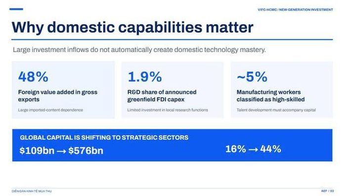 Báo cáo của Ngân hàng Thế giới công bố năm 2024 cho thấy khoảng 5% lao động ngành chế biến, chế tạo thuộc nhóm kỹ năng cao.