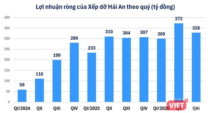 Nguồn: Báo cáo tài chính.