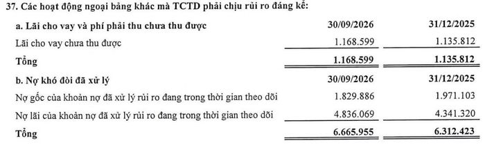 Nguồn: BCTC hợp nhất quý III/2026 của Saigonbank