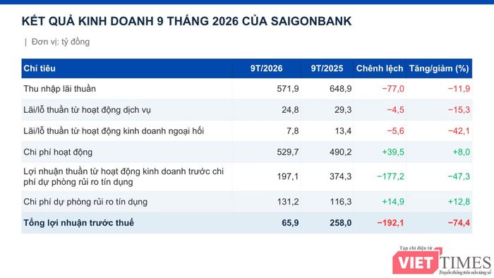 Nguồn: BCTC hợp nhất quý III/2026 của Saigonbank
