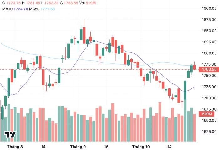 Diễn biến chỉ số VN-Index trong thời gian qua