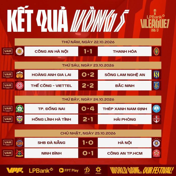 Kết quả sau 5 vòng đấu V.League 2026/27. Ảnh: VPF.