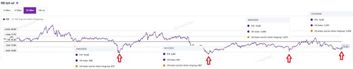 P/E lịch sử khi thị trường tạo đáy. Ảnh: MoneyGain